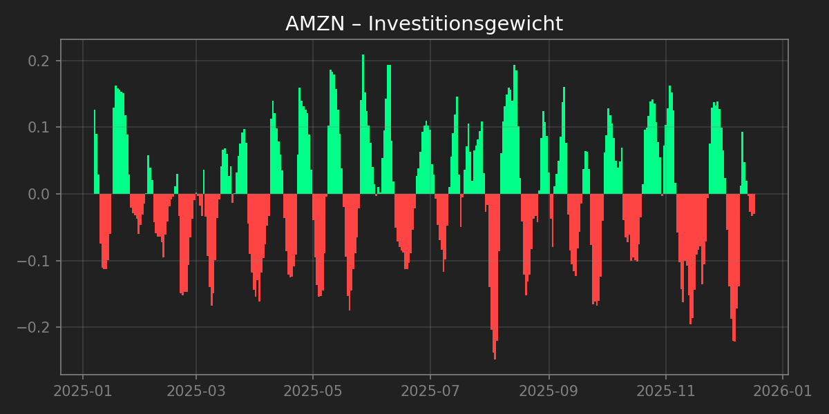 AMZN Chart