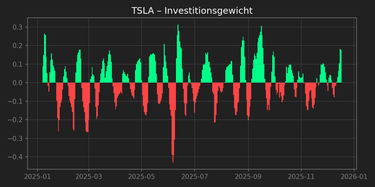 TSLA Chart
